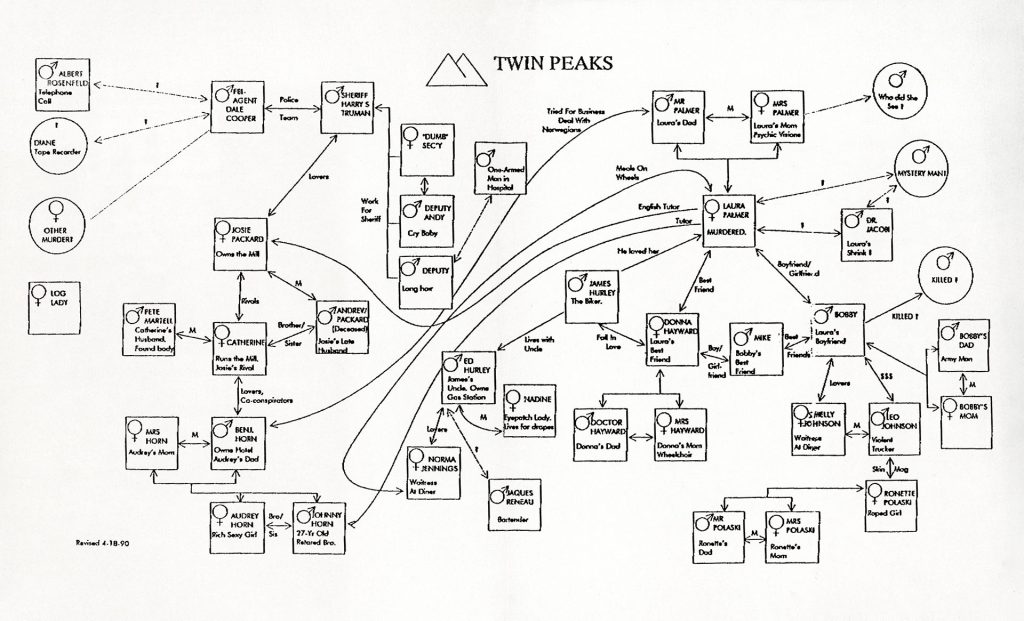 character relationship chart from Twin Peaks