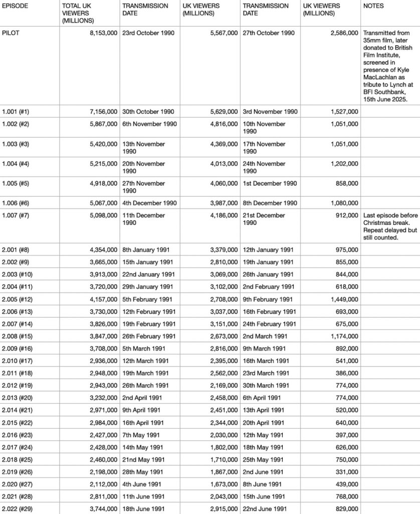 How Many UK Viewers Watched Twin Peaks in 1990-1991